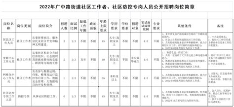 2022年广中路街道社区工作者、社区防控专岗人员公开招聘公告-上海市虹口区人民政府