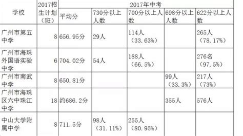 2019年广州海珠区部分初中中考成绩 - 米粒妈咪