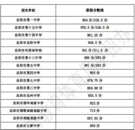 2023岳阳高中排名一览表和录取分数线_初三网