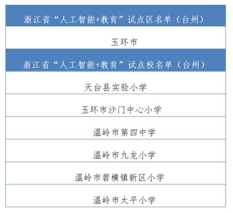 台州1地6校入选第二批“人工智能+教育”省级试点-台州频道