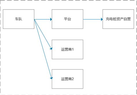 入手充电运营平台（国内）建设：浅析车队充电管理 | 人人都是产品经理