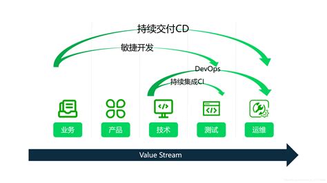 敏捷开发、持续集成、持续交付和DevOps之间的关系（一张图解释）_敏捷开发和系统集成的关系-CSDN博客