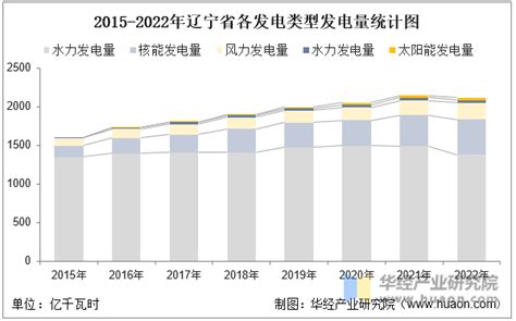2019年10月辽宁省发电量及增长情况分析_研究报告 - 前瞻产业研究院