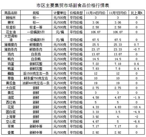 漳州主要农副产品价格较上周3涨6跌15平-东南网-福建官方新闻门户