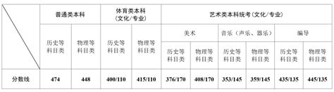 2023江苏高考分数线公布（含一本、二本、专科线）附历年分数线！