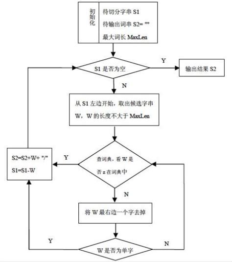 一种用于优化中文分词的系统及方法与流程