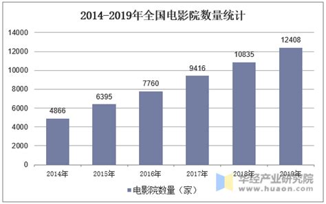2019年全球电影产业市场分析：保持稳定增长态势 中国电影产业已跃居全球第二位_研究报告 - 前瞻产业研究院