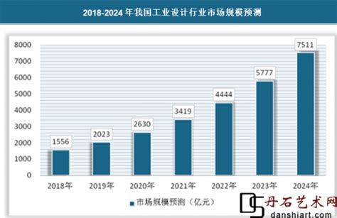 预见2022：一文深度了解2022年中国设计行业市场规模、竞争格局及发展趋势_行业资讯_重庆工业设计协会