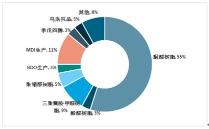 甲醛市场分析报告_2021-2027年中国甲醛市场研究与投资战略研究报告_中国产业研究报告网