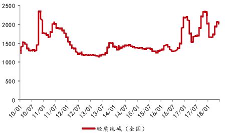 2010-2018年1月我国轻质纯碱价格走势【图】_观研报告网