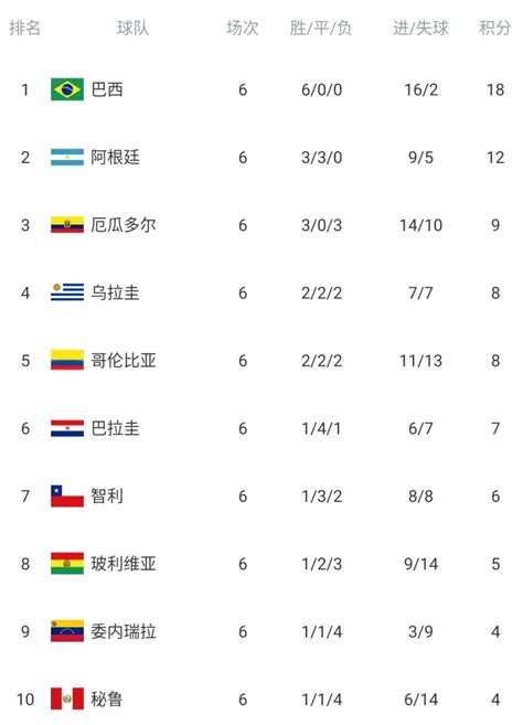 世预赛南美积分榜：巴西赢球继续领跑，阿根廷遭绝平落后榜首6分-直播吧zhibo8.cc
