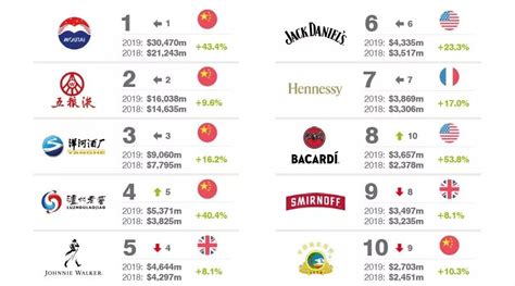 2020年中国酒类品牌价值100强排行榜: 白酒霸榜, 茅台一枝独秀