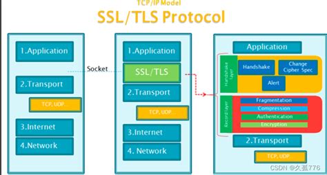 SSL TLS的完整概述及其加密方式 - 编程日记