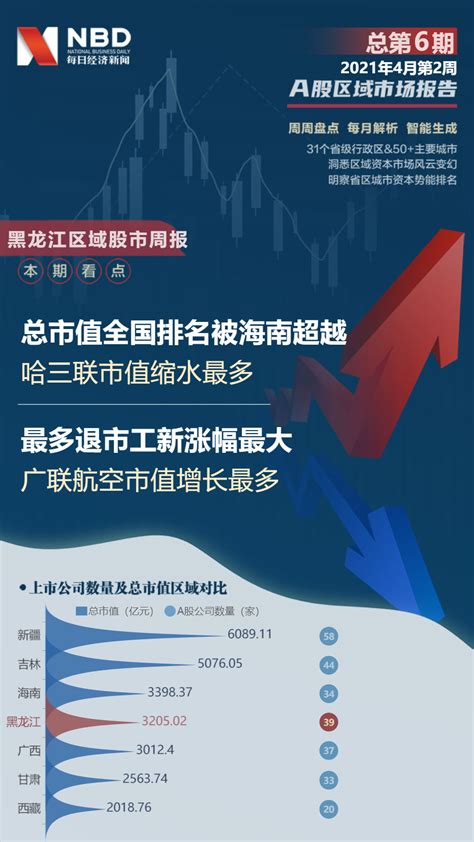 黑龙江区域股市周报：总市值全国排名被海南超越 哈三联市值缩水最多_凤凰网