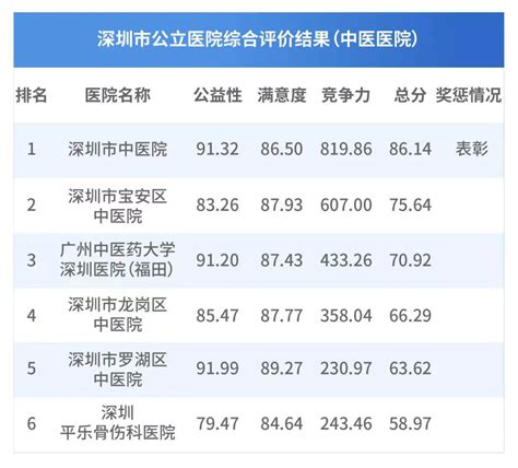 看病上哪好？深圳50家公立医院最新榜单来了！这7家最抢眼