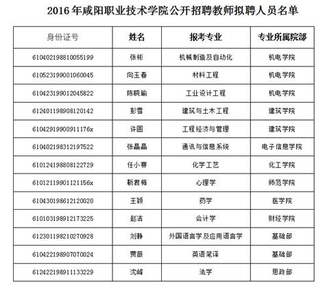 关于对2016年咸阳职业技术学院公开招聘教师拟聘人员进行公示的公告-咸阳职业技术学院