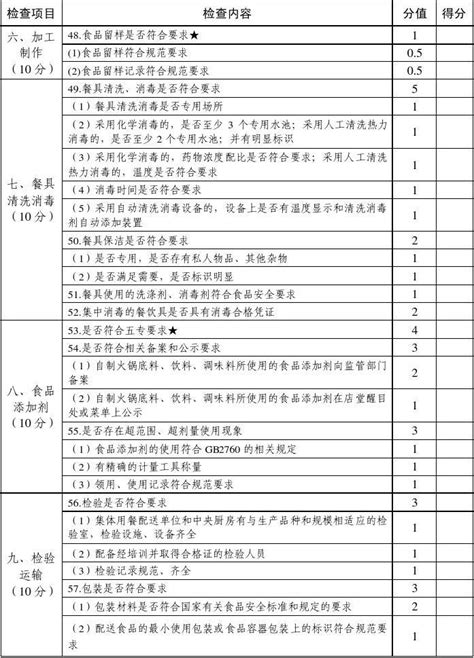 《南京市餐饮服务食品安全监督量化分级管理工作实施细则》的通知[1]_文档之家