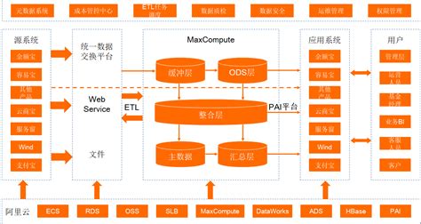 AI加持的阿里云飞天大数据平台技术揭秘 - zhaowei121 - 博客园