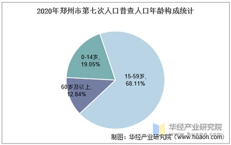2010-2020年郑州市人口数量、人口年龄构成及城乡人口结构统计分析_华经情报网_华经产业研究院
