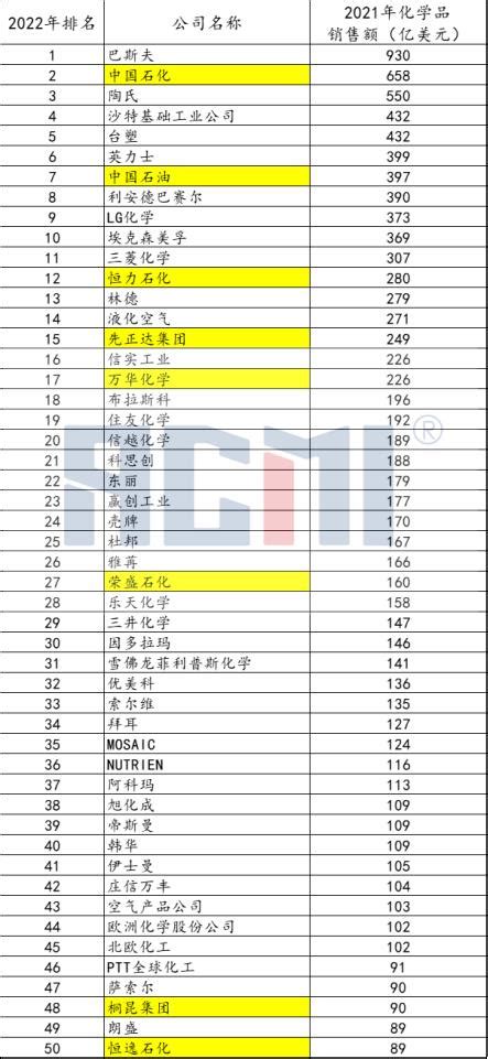 全球化工50强最新排名公布，中国大陆控股企业上榜8家！ - Talent Engineers