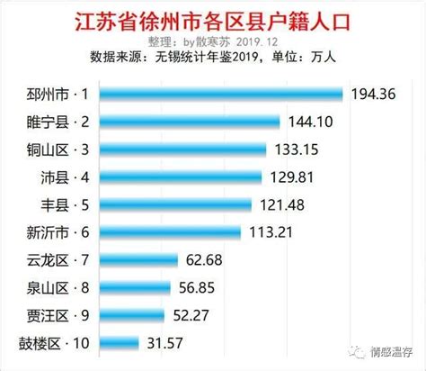 江苏徐州市各区县人口排行-叶子西西排行榜