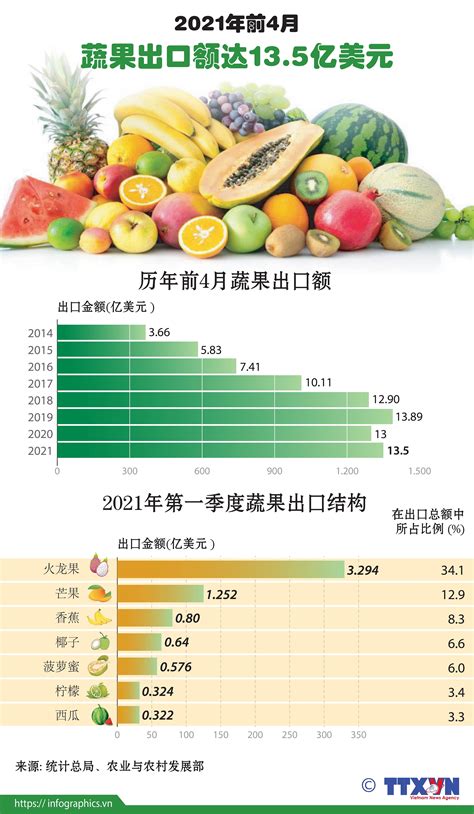 【创新视角】2021年中国水果进出口贸易分析 水果进出口贸易国的品类较为集中_行业研究报告 - 前瞻网