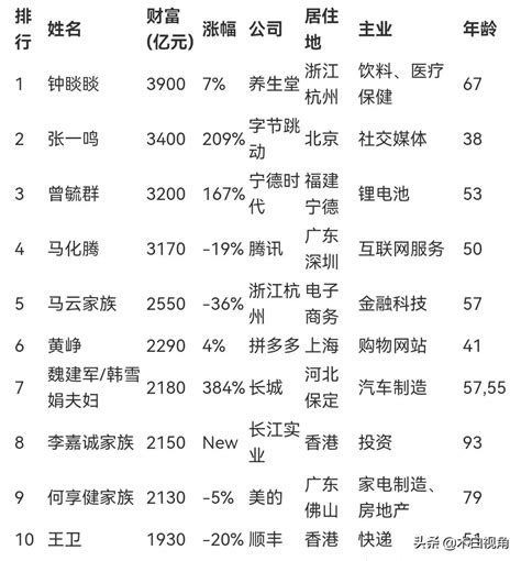 中国首富十大排名2021，2021中国首富排名前十名