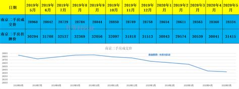 南京房价暴涨背后的原因，2020年南京楼市上半年数据出炉 - 知乎