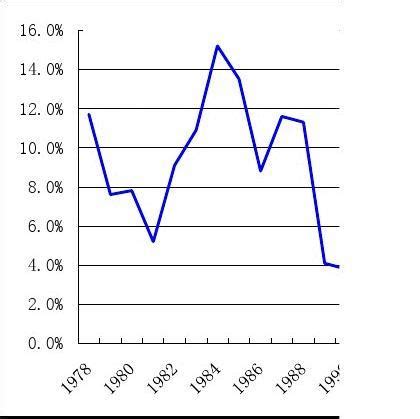 中国GDP增长率(1978-2009)_word文档在线阅读与下载_无忧文档