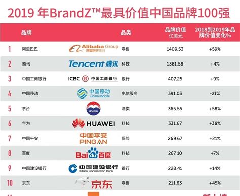 2019品牌价值排行_BrandZ 2019最具价值中国品牌排名出炉 阿里第一 ...