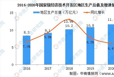 2021年中国国家级经济技术开发区数量、生产总值及进出口情况分析 - 知乎