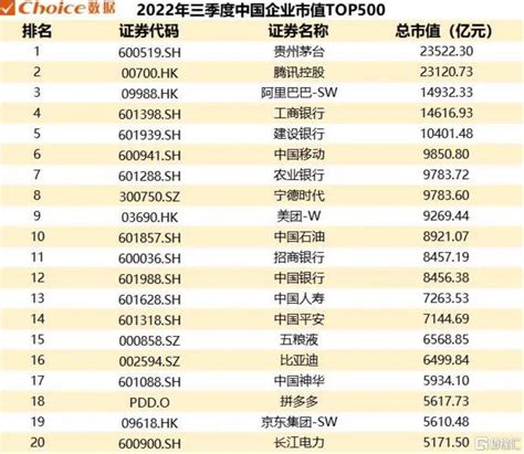 数读最新中国市值500强： 腾讯第一，京东、拼多多新晋TOP20-简易百科