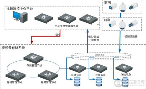 视频云存储与CVR存储技术对比分析_安防监控_中国存储网