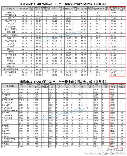 2012广州一模分数线_广东高考_一品高考网