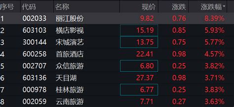 旅游出行板块快速拉升 丽江股份上涨超8%-新闻-上海证券报·中国证券网