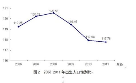 人口计生委：中国出生人口性别比连续三年下降_