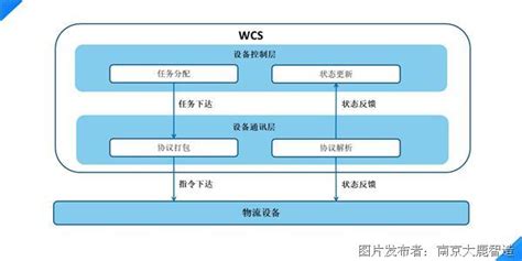 仓库设备控制WCS系统_WCS__中国工控网