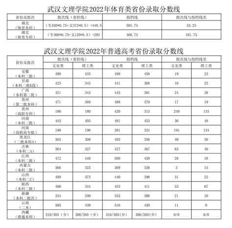 2022武汉文理学院录取分数线（含2020-2021历年）_大学生必备网