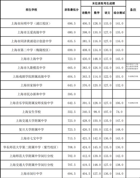 上海闵行区中考录取分数线2022 - 上海慢慢看