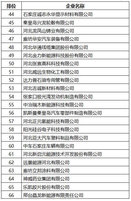 2023年河北省战略性新兴产业创新百强企业名单发布