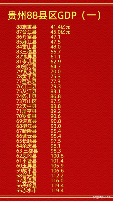 贵州88县区GDP排名（一）