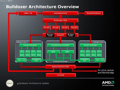 AMD推土机处理器架构新细节、性能独家曝光-推土机,Bulldozer,愚人节-驱动之家