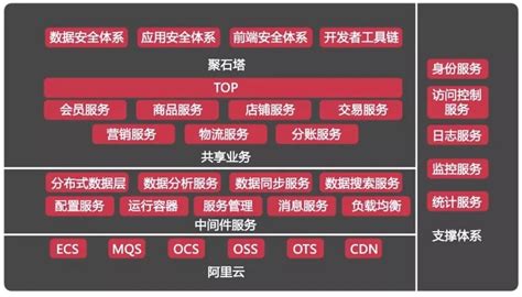 生鲜电商的核心业务——基于业务架构视图 | 人人都是产品经理