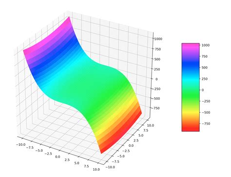 Matlab由三维散点绘制三维曲面（含等高线，剖面图）[亲测有效] - 思创斯聊编程