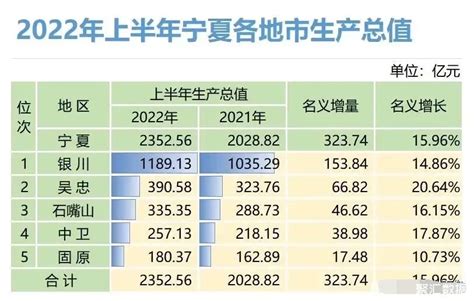 2022年上半年宁夏各地市GDP:固原排名垫底_宁夏GDP_聚汇数据