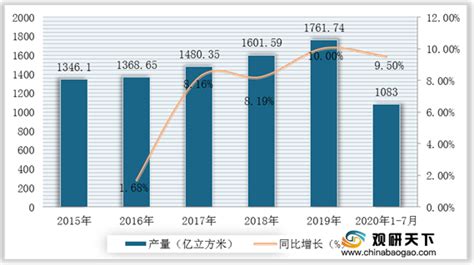 2019年中国天然气产业市场现状及发展前景 消费量快速提升，市场化定价为最终目标_研究报告 - 前瞻产业研究院
