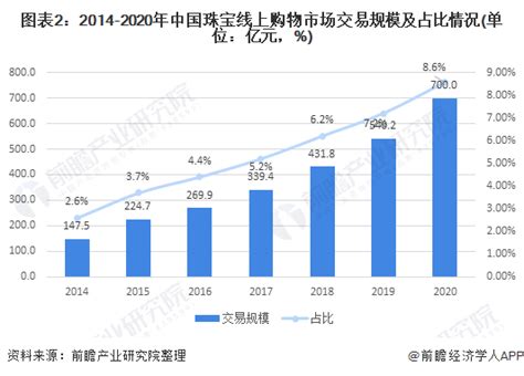 2021年中国珠宝行业市场规模及发展趋势分析 线上渠道加速行业成长_行业研究报告 - 前瞻网
