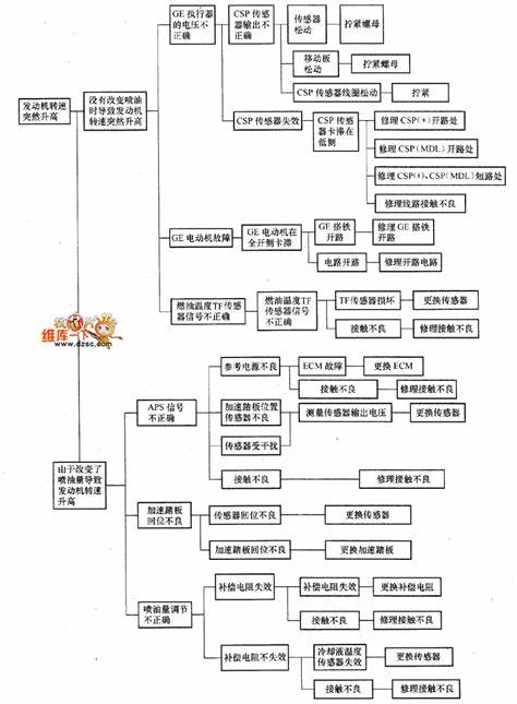 发动机启动转速过低什么原因