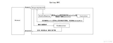 Spring MVC 流程图_51CTO博客_spring mvc流程