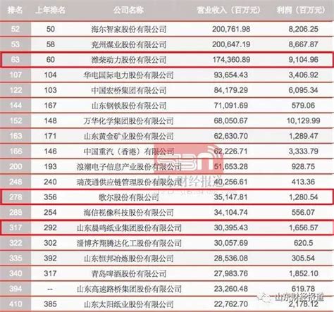 2020年《财富》中国500强发布 潍坊上榜三家企业-半岛网